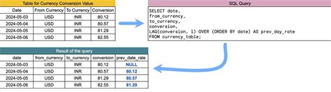 Lead and Lag Windows Function in SQL 的图像结果