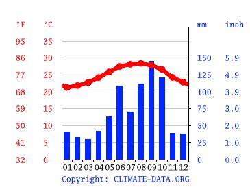 Key West climate: Average Temperature by month, Key West water temperature