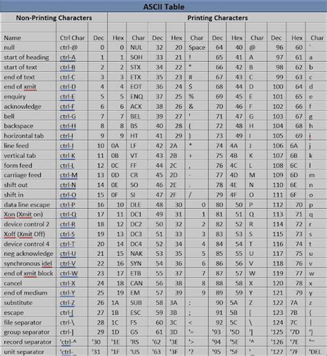 Image result for Complete ASCII Code Table
