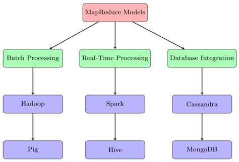 A Comprehensive Survey of MapReduce Models for Processing Big Data