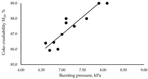 Using Coal Resources with Optimal Bursting Pressure for the Production ...