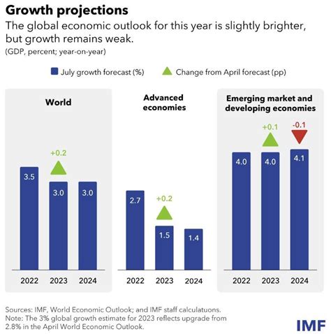 IMF Projections: The Fastest Growing Economies In 2024
