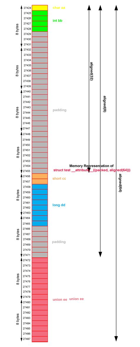 Image result for C Struct Alignment