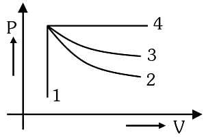 An ideal gas undergoes four different processes from the same initial ...