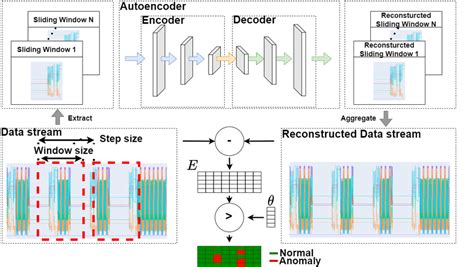 Image result for Convolutional Autoencoder