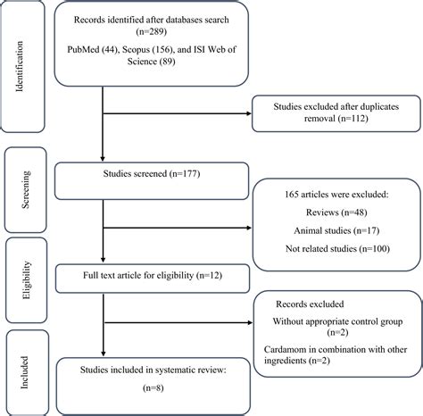 Effect of cardamom consumption on inflammation and blood pressure in ...