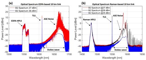 Comparative Analysis of Two Types of Combined Power-Over-Fiber and ...