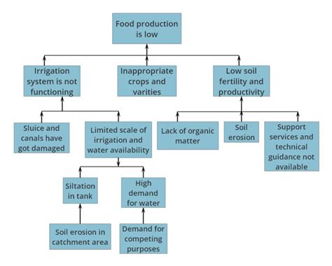 Image result for Problem Tree Diagram Example
