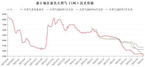 起底天然气业！LNG参考价(元/吨)近30日变动-22.05%_财富号_东方财富网