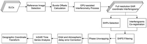 Fast InSAR Time-Series Analysis Method in a Full-Resolution SAR ...