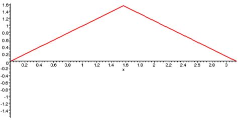 Image result for Fourier Function Triangle