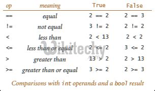 Image result for Bitwise Not Example Python