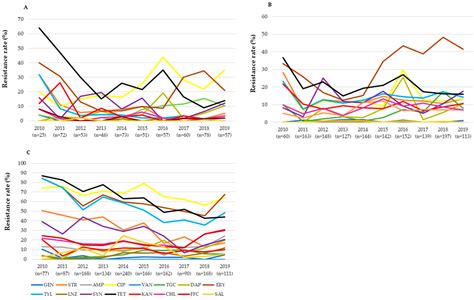 Nationwide Surveillance on Antimicrobial Resistance Profiles of ...
