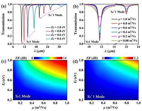 Excitation of Surface Plasmon Polariton Modes with Double-Layer ...