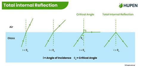 Image result for Total Internal Reflection GCSE