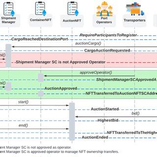 Image result for MagicDraw Communication Diagram
