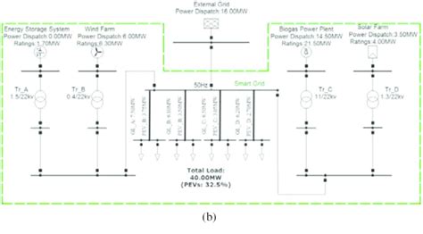 Image result for Smart Grid Model in Power Factory