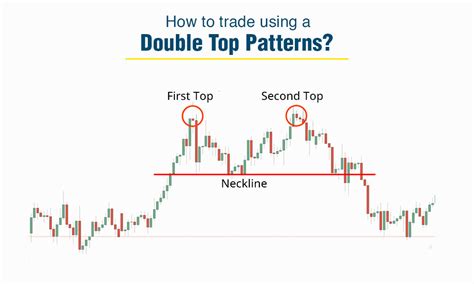 Double Top and Double Bottom Trading Pattern