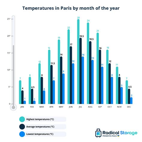 Climate Of Paris