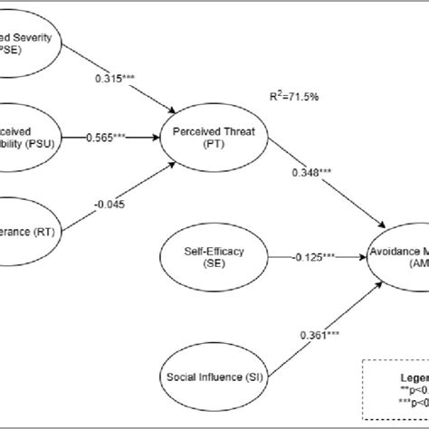 Sem SmartPLS 的图像结果