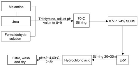 Urea Formaldehyde Reaction at Deborah Mcgee blog