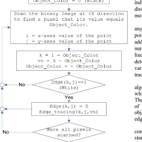 Image result for C++ Algorithm Starting Point