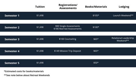 Southeastern University Tuition Financial Aid