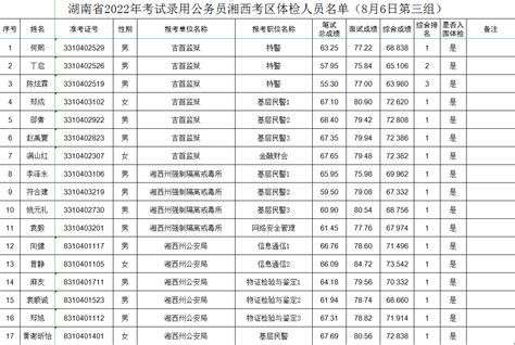 湖南省2022年考试录用公务员湘西考区59名考生体检公告 - 市州精选 - 湖南在线 - 华声在线