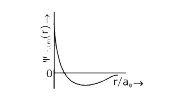 Wave function `psi_(n,lm_(1))` is a mathematical function, which vlaue ...