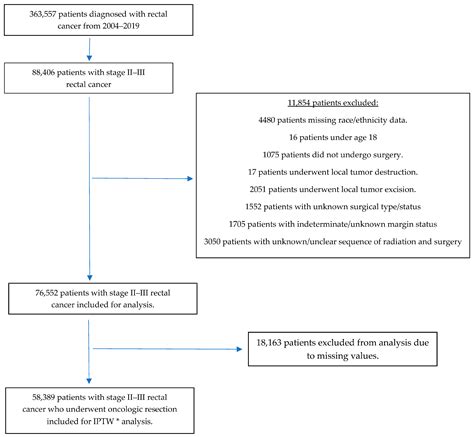 Disparities in Outcomes following Resection of Locally Advanced Rectal ...