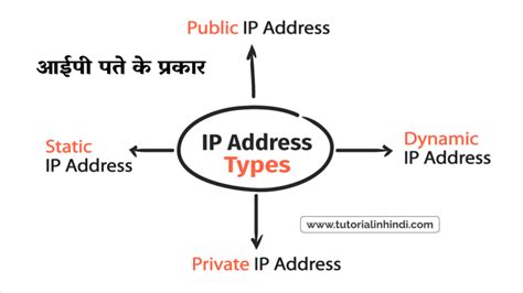 IP Address in Hindi - आईपी एड्रेस क्या है? इसके प्रकार - Solution In Hindi