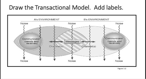 Image result for Transactional Model Creator
