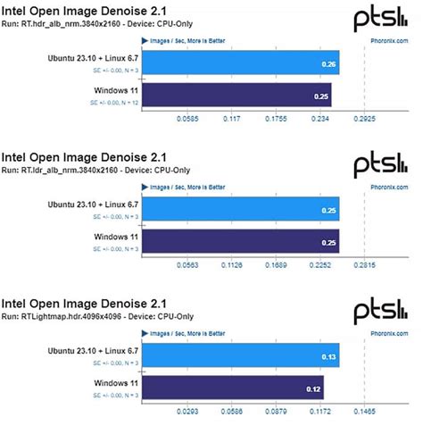 Image result for Windows 11 Vs. Linux Performance