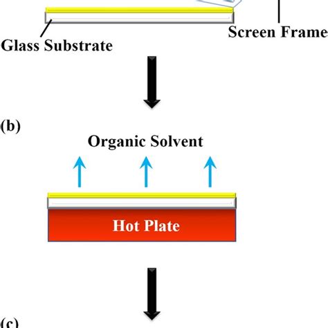 Image result for Multicolor Screen Printing Process