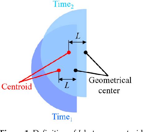 Image result for Centroid Algorithm Image Processing