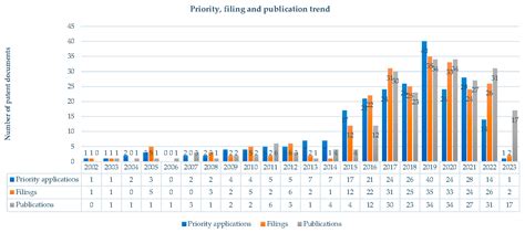 Carbon Allotrope-Based Textile Biosensors: A Patent Landscape Analysis