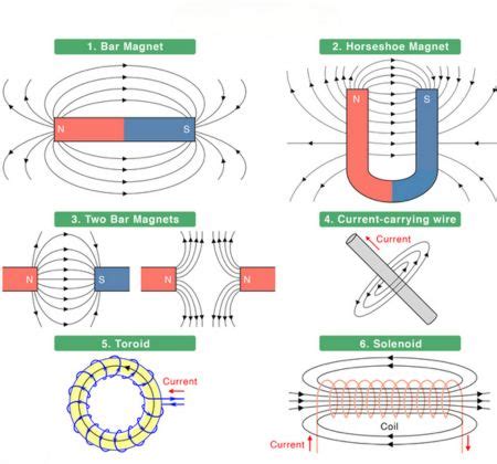 Image result for How Does a Magnet Work