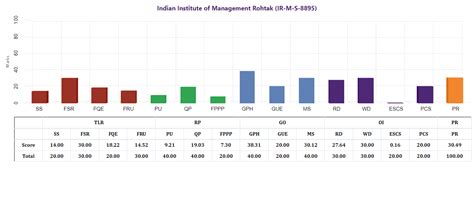 MoE, National Institute Ranking Framework (NIRF)