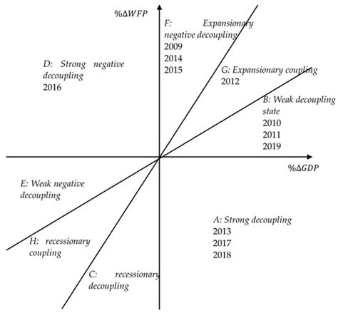 Study on the Relationship between Water Resources Utilization and ...