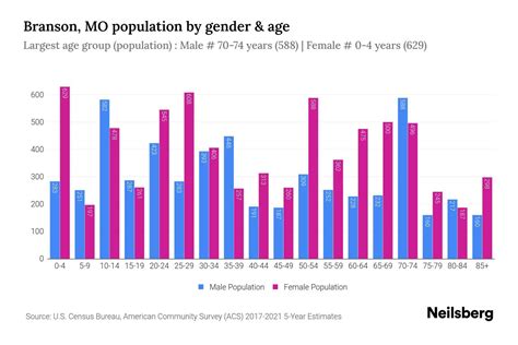 Branson, MO Population by Gender - 2023 Branson, MO Gender Demographics ...