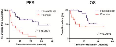 Prognostic Value of Absolute Lymphocyte Count in Patients with Advanced ...