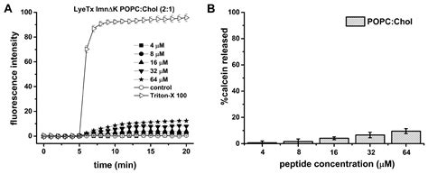 The Synthetic Peptide LyeTx I mn∆K, Derived from Lycosa erythrognatha ...
