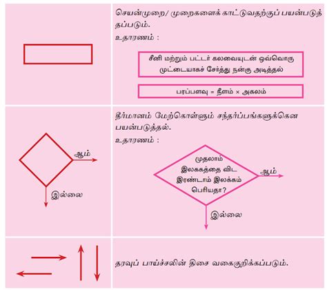 Image result for Algorithm Flowchart Class in Tamil