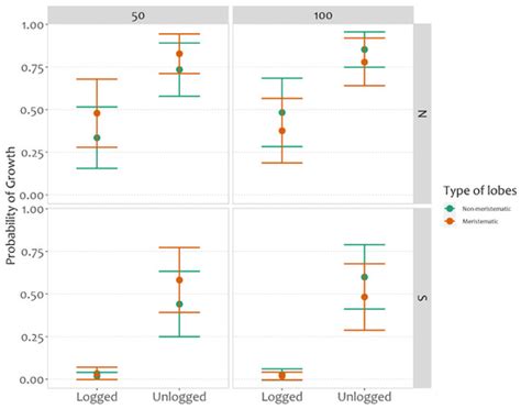 Microclimatic Alteration after Logging Affects the Growth of the ...