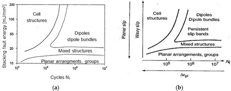 Comparison of the Dislocation Structure of a CrMnN and a CrNi Austenite ...