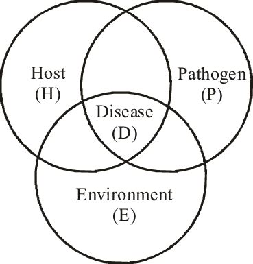 Image result for Host-Pathogen