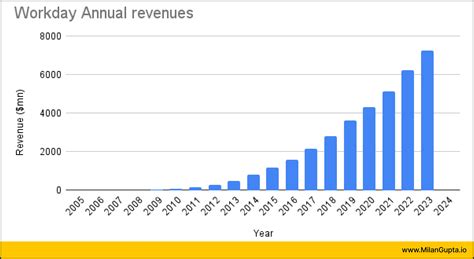 T2D3: The Growth Gold-Standard for SaaS Businesses | Milan’s Home on the Internet