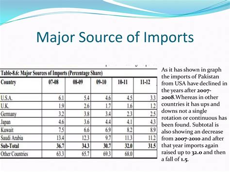 Import and Export of Pakistan | PPTX - imports exports of pakistan