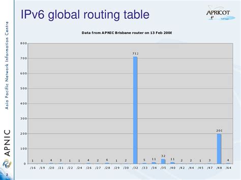 Image result for IPv6 Table