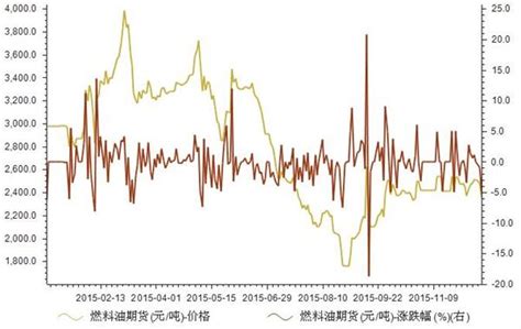 2015年1-12月燃料油期货价格走势分析_前瞻数据 - 前瞻网